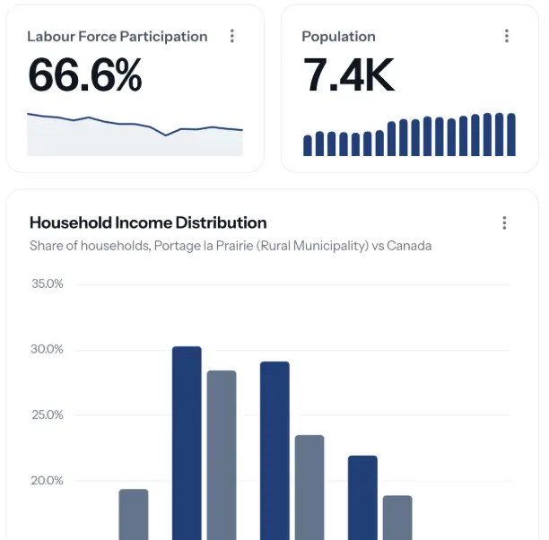 An economic dashboard for Portage la Prairie, Manitoba, published by Localintel