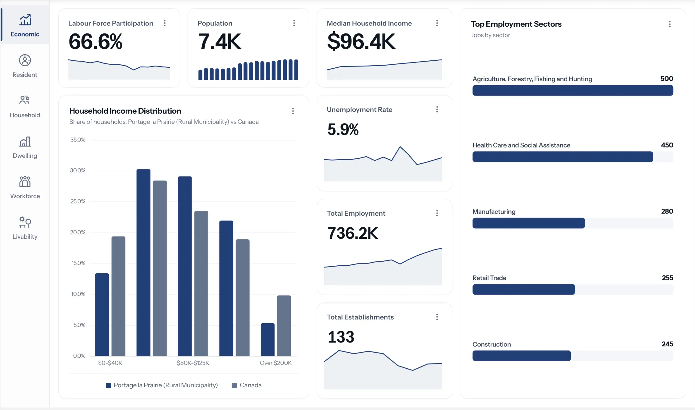 An Economic dashboard for the RM of Portage la Prairie: labour force, population, income, employment by sector