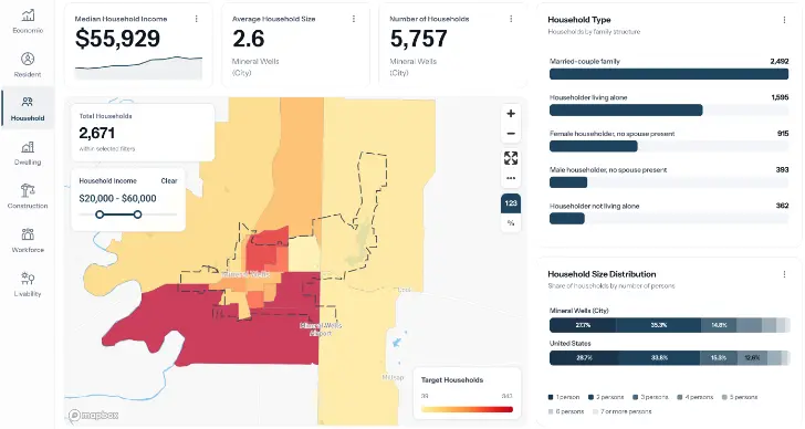 Community Profile dashboard for Mineral Wells: household income, size and type