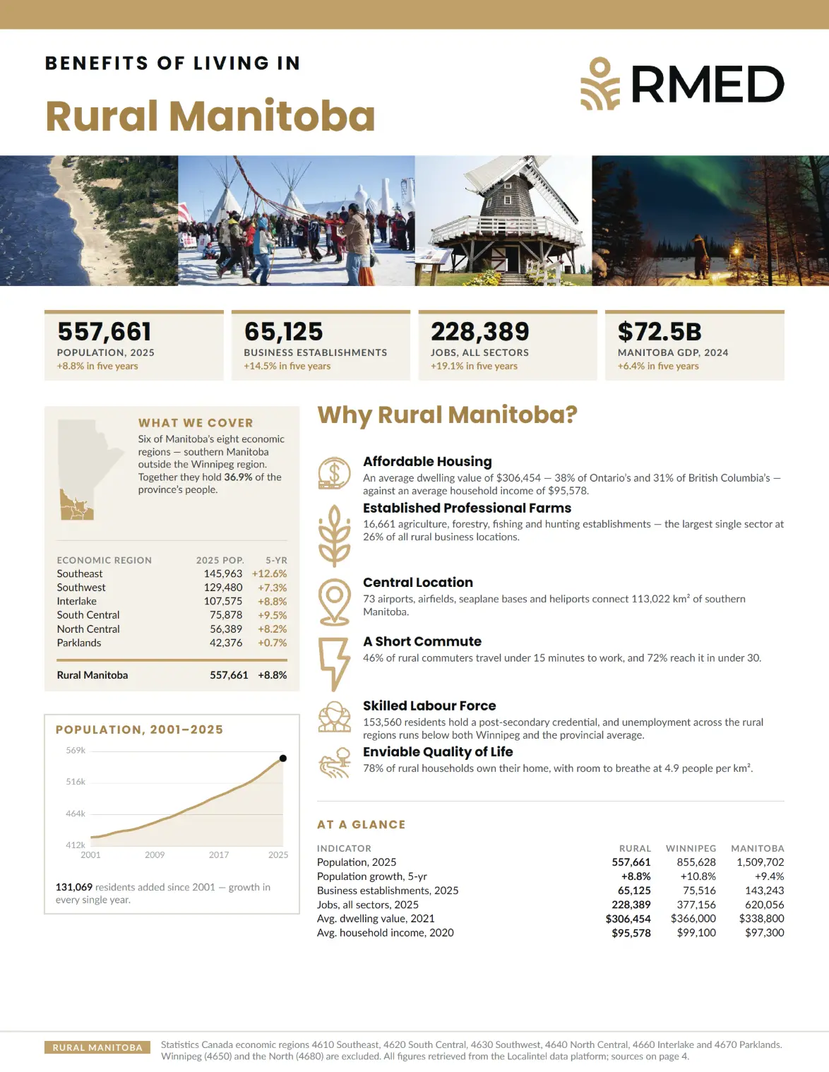 Cover of Benefits of Living in Rural Manitoba, a report produced with Localintel